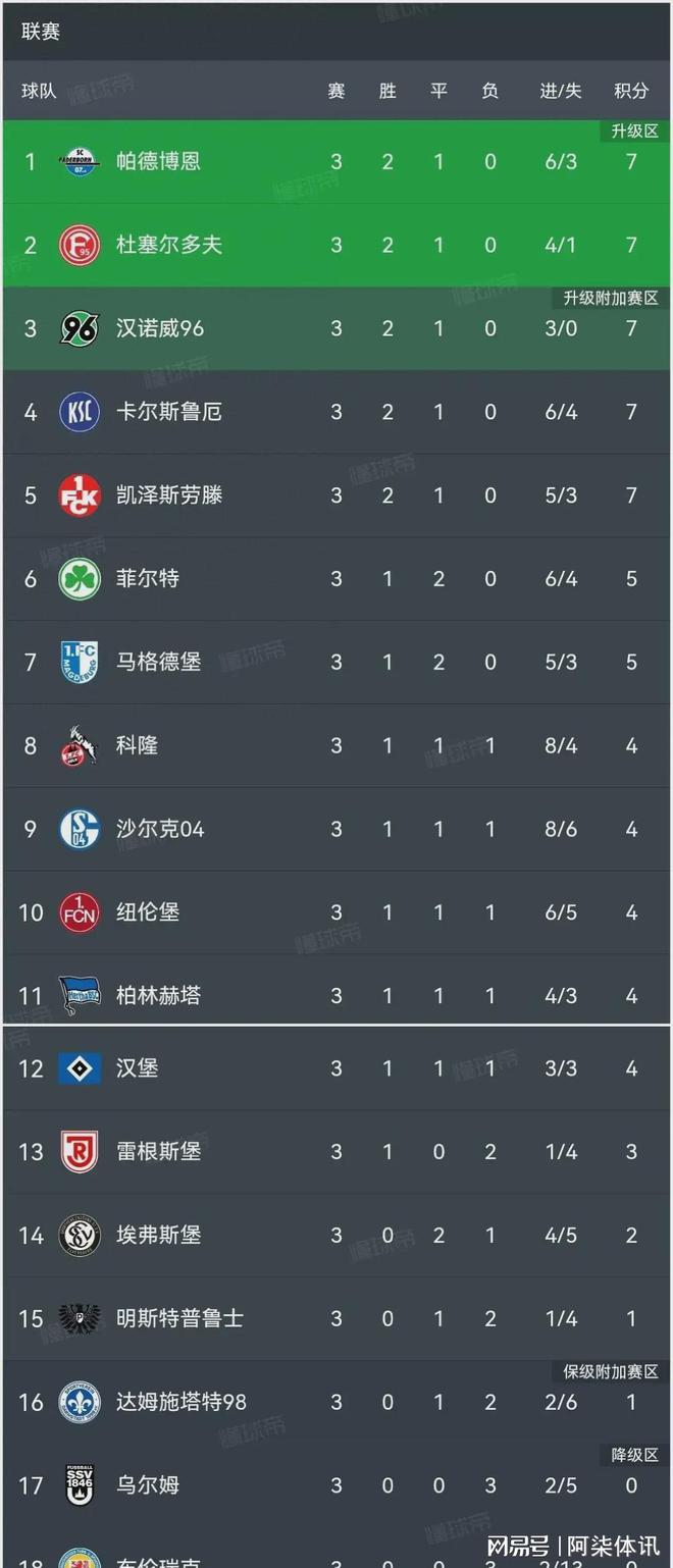 九游体育入口-关于科隆客场不敌沙尔克，保级前景渺茫的信息