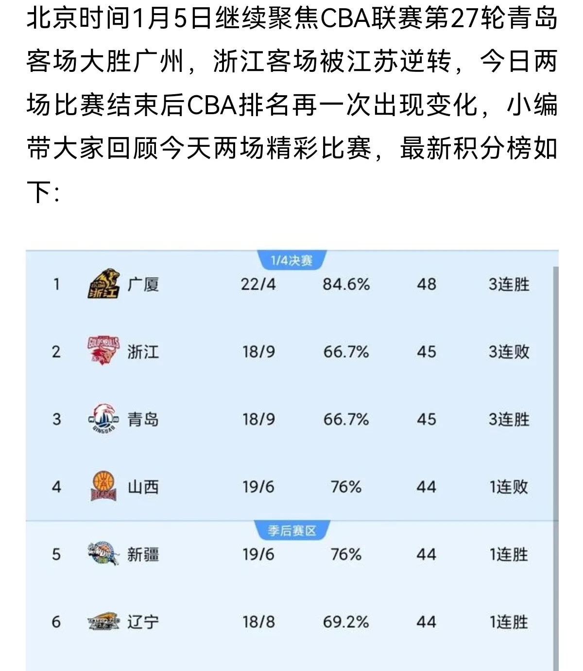 青岛队实现逆袭,球员表现引人关注的简单介绍 青岛队实现逆袭,球员表现引人关注的简单介绍