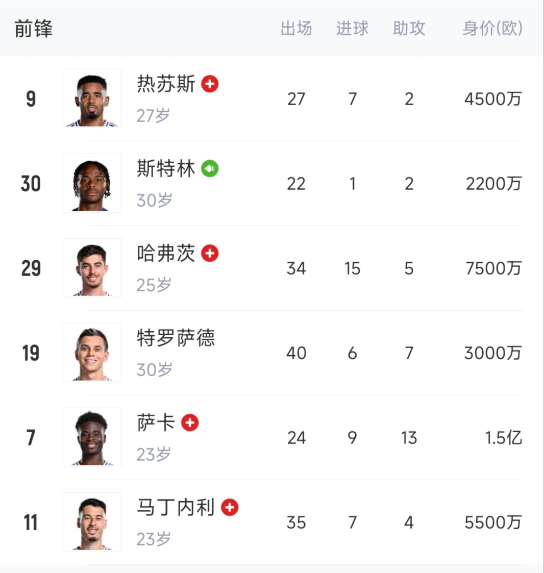 九游体育app下载-阿森纳前锋连续进球：再证实他的射手天赋