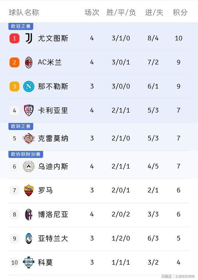 包含尤文图斯客场挫败AC米兰,领跑意甲积分榜的词条 包含尤文图斯客场挫败AC米兰,领跑意甲积分榜的词条